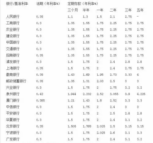 最新存贷款利率2017，2017年最新贷款利率一览