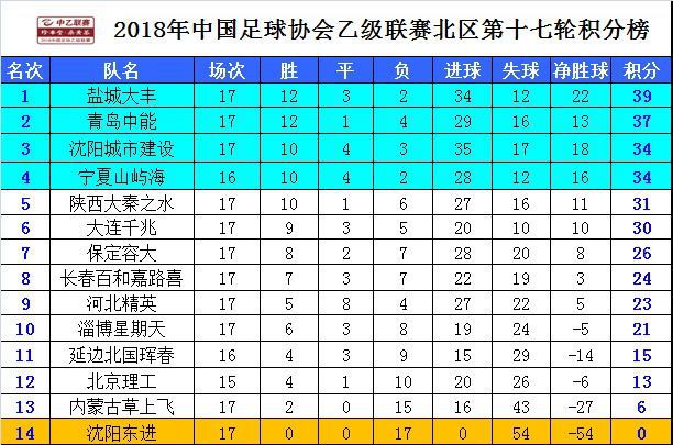 中乙北区最新积分榜，中乙北区积分排行榜揭晓