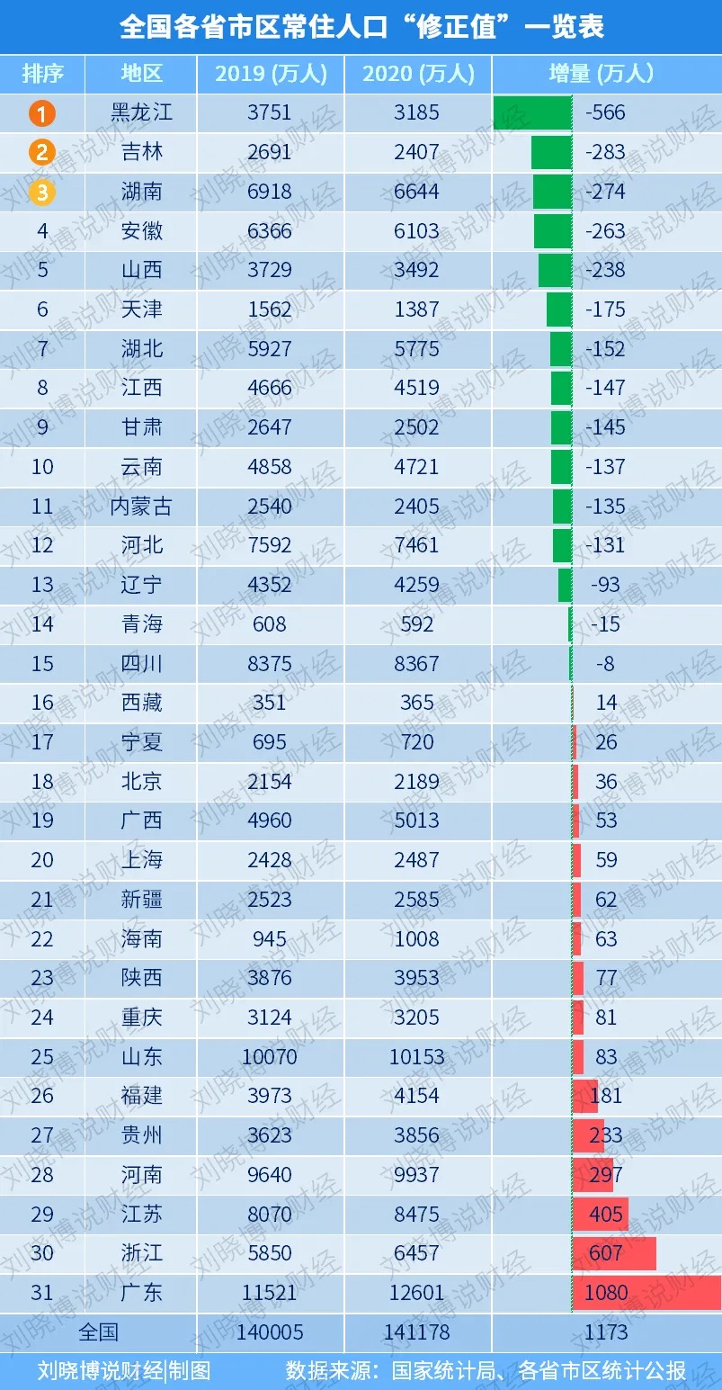 国内最新人口统计