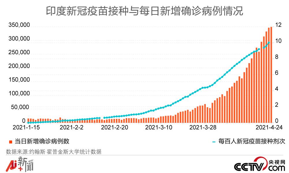 印度日增病例最新数据