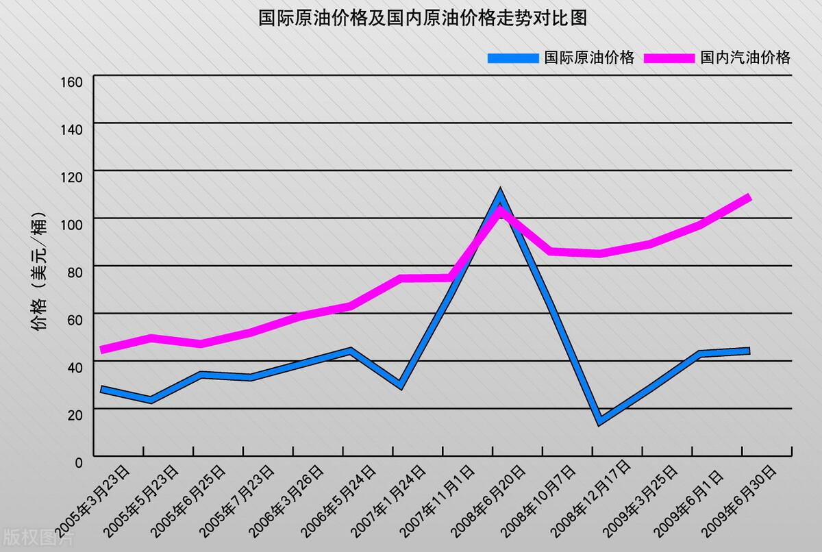 国际油价最新消息走势图