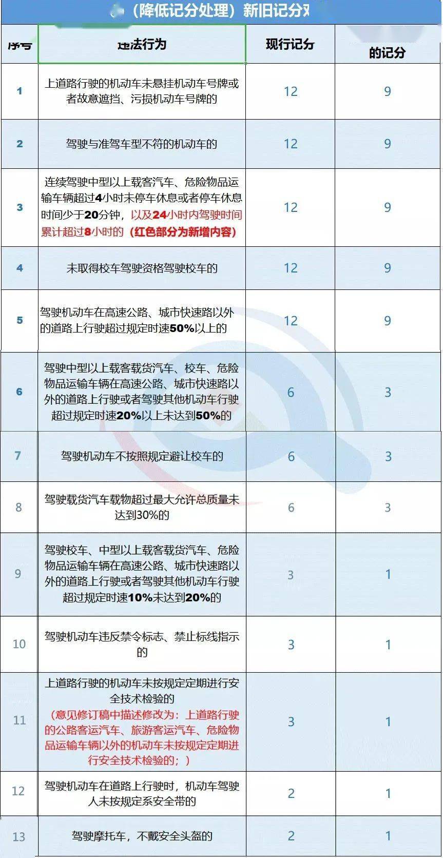 最新驾照扣分细则全解析：一文掌握扣分标准与处理规定